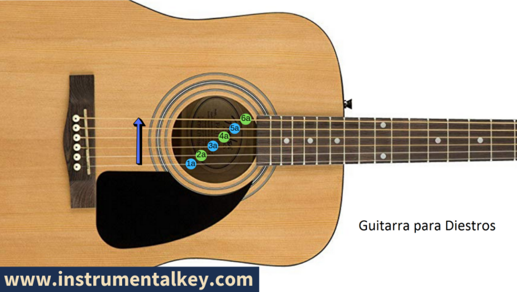 guitarras para zurdos - numeracion de las cuerdas guitarra para diestro