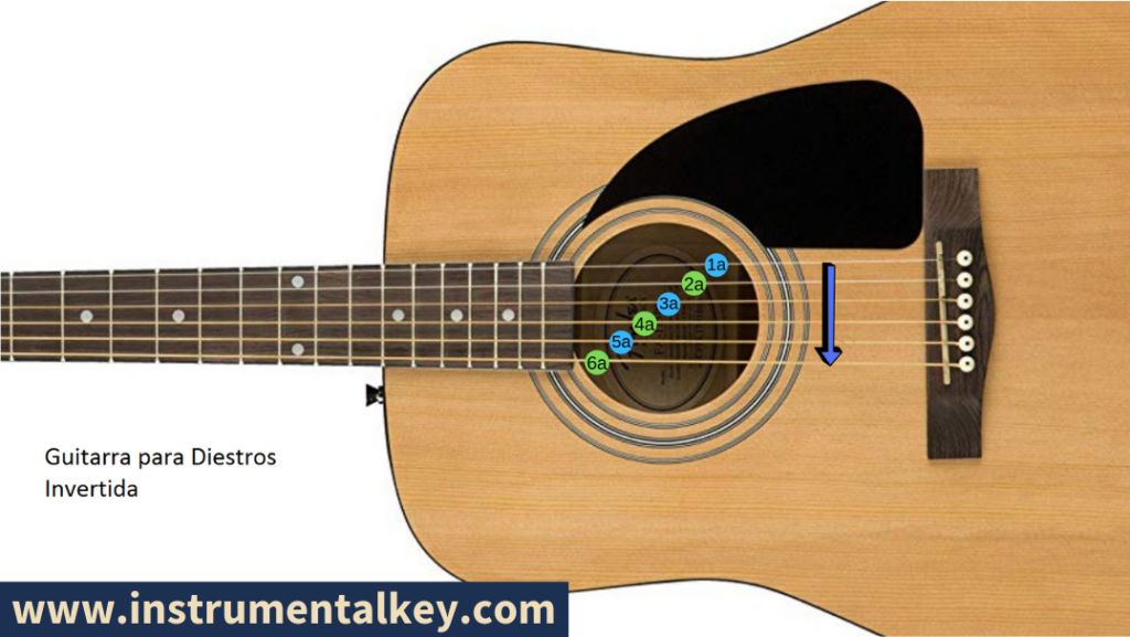 guitarras para zurdos - numeracion de las cuerdas guitarra para diestro invertida